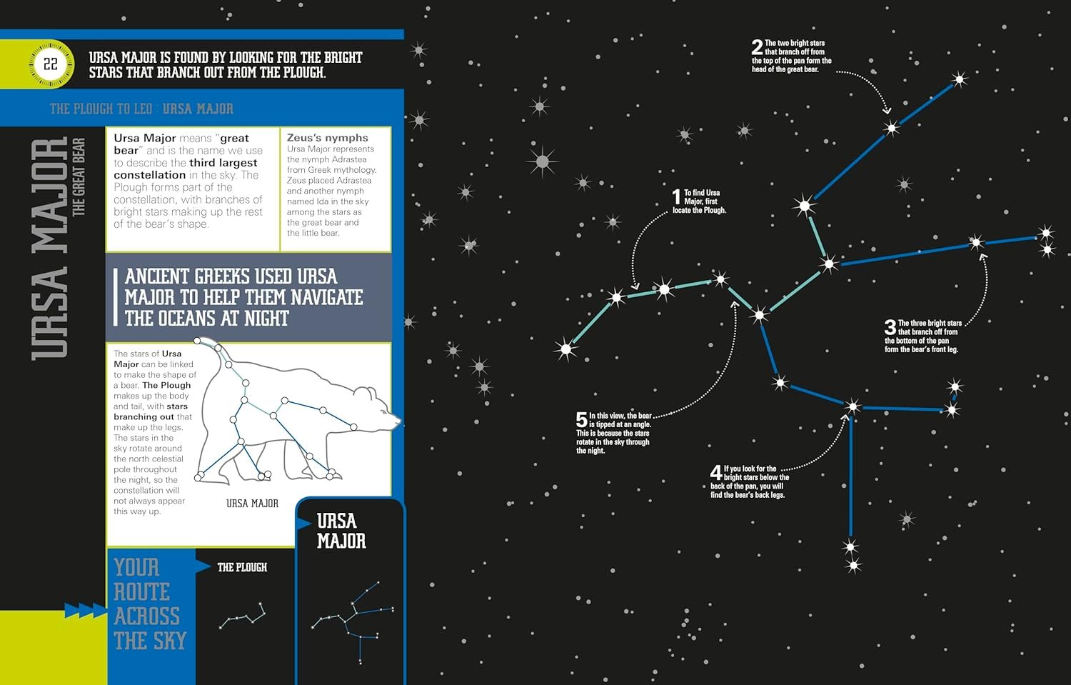 An informational poster about the Ursa Major constellation, including a map of the stars and lines outlining the constellation's shape, tips for locating it, and a brief history of its significance.