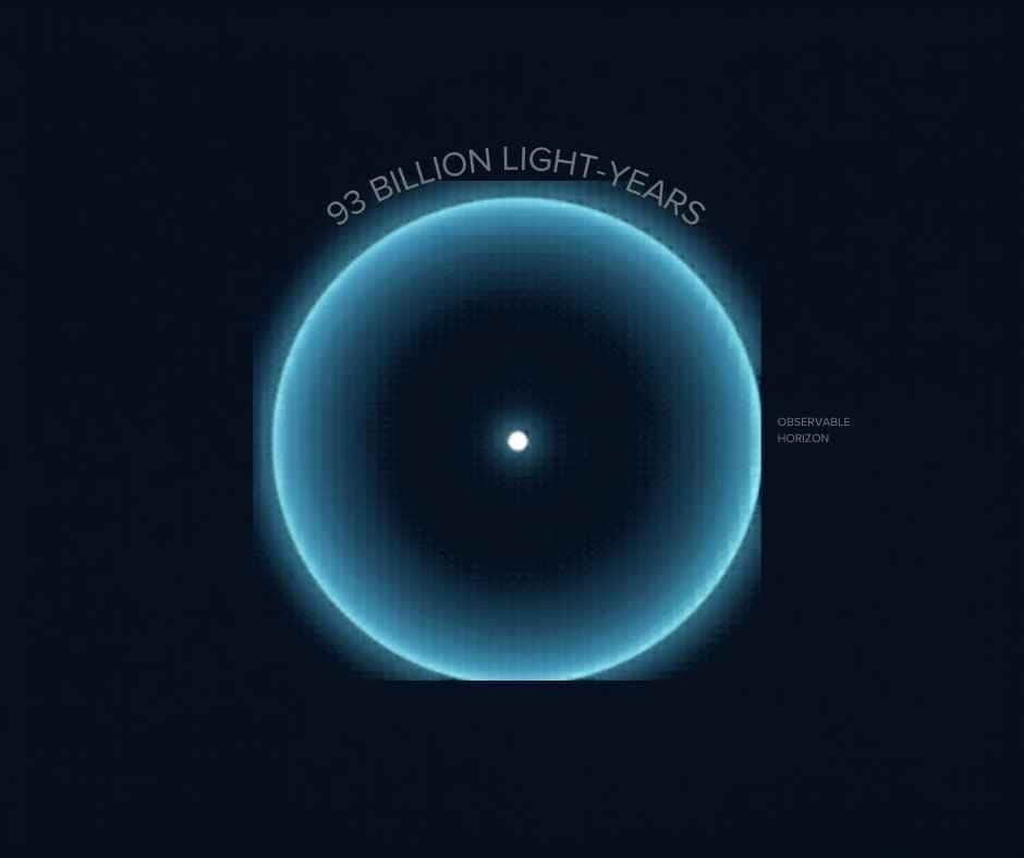 Un cercle lumineux étiqueté '93 milliards d'années-lumière' entoure un point central, illustrant l'horizon observable de l'univers.