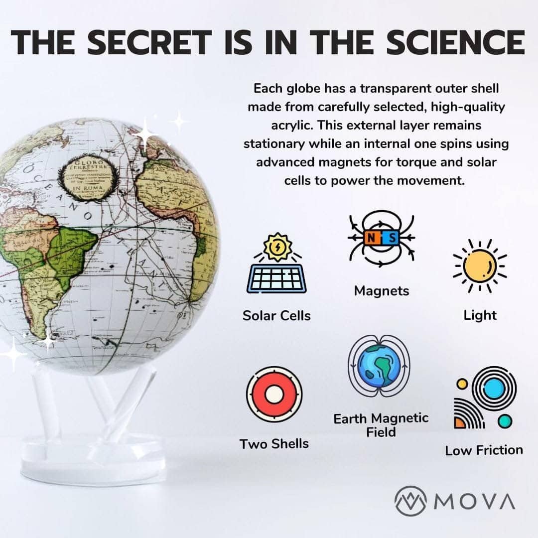 Detailed depiction of the Globe Metallic 4.5" mechanism, highlighting its 4.5-inch metallic build that utilizes solar cells, magnets, and Earth's magnetic field to achieve smooth and low-friction rotation.