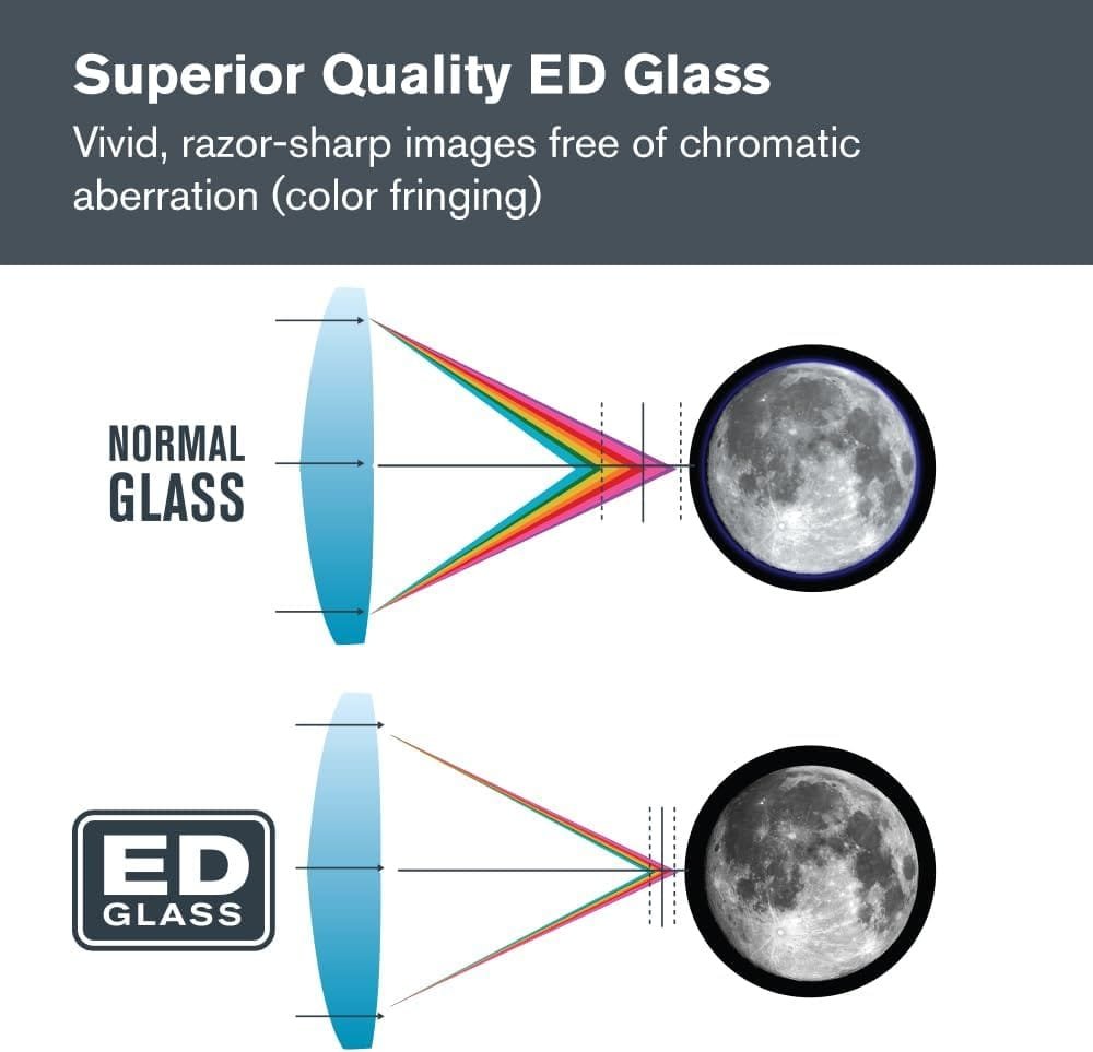 Diagram comparing normal glass and ED glass in telescopes, showing reduced chromatic aberration with ED glass for clearer lunar images.