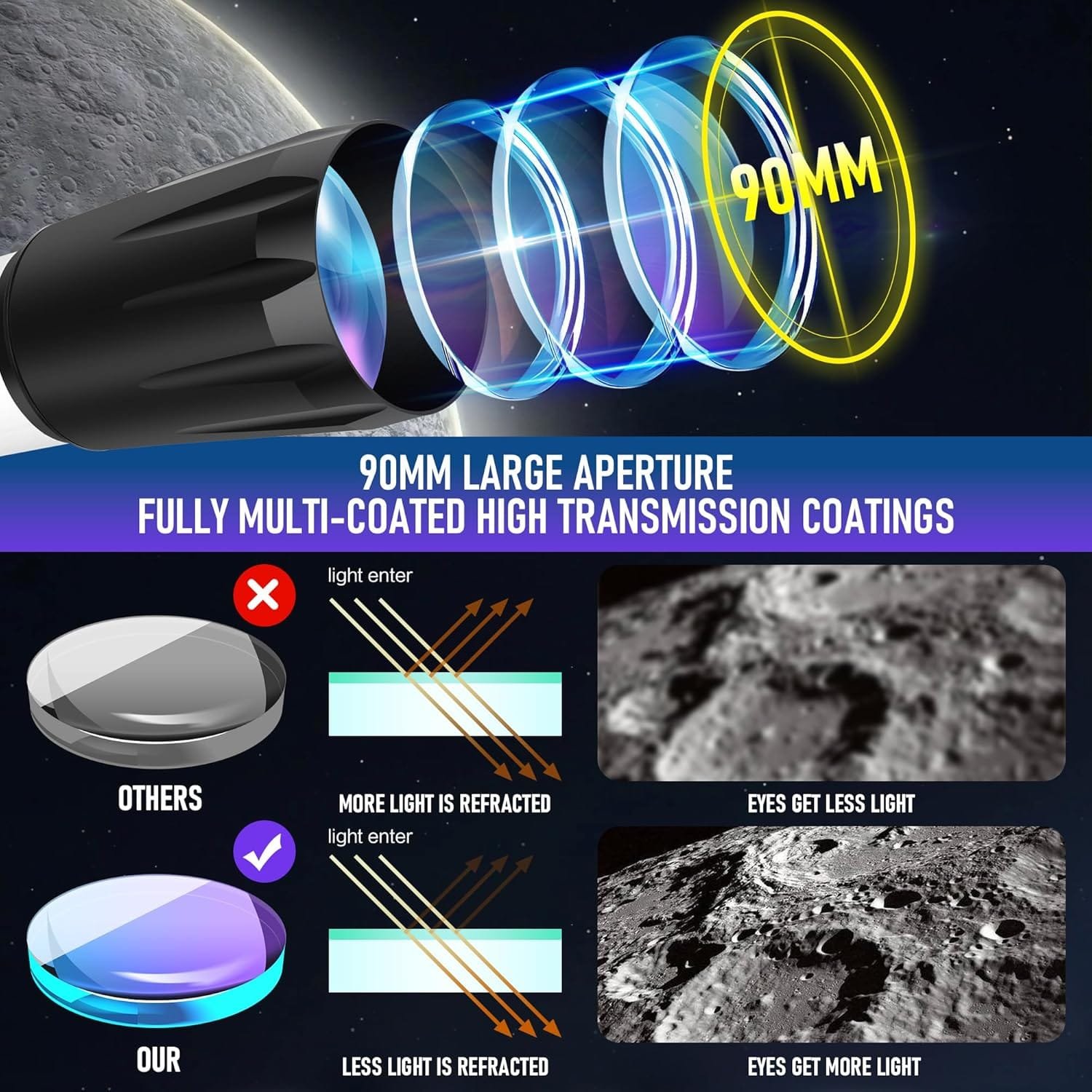 Diagram comparing telescope lenses. Shows 90mm aperture lens and its effects on light transmission. Includes side-by-side example images of moon details with captions "others" and "our.