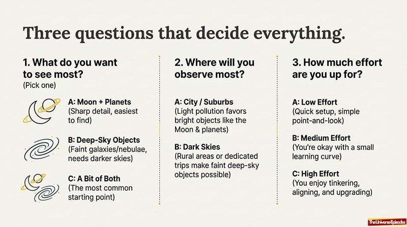 Download the free "Telescope Buyer Cheat Sheet"—an infographic with key questions: what you'll see, best viewing spots, and needed commitment, plus customizable options for celestial objects, locations, and effort.