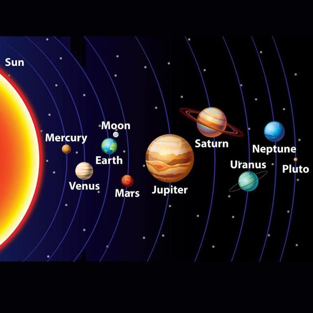 Diagram of the solar system showing the Sun, eight planets, Earth's Moon, and Pluto, labeled and arranged in order from the Sun.