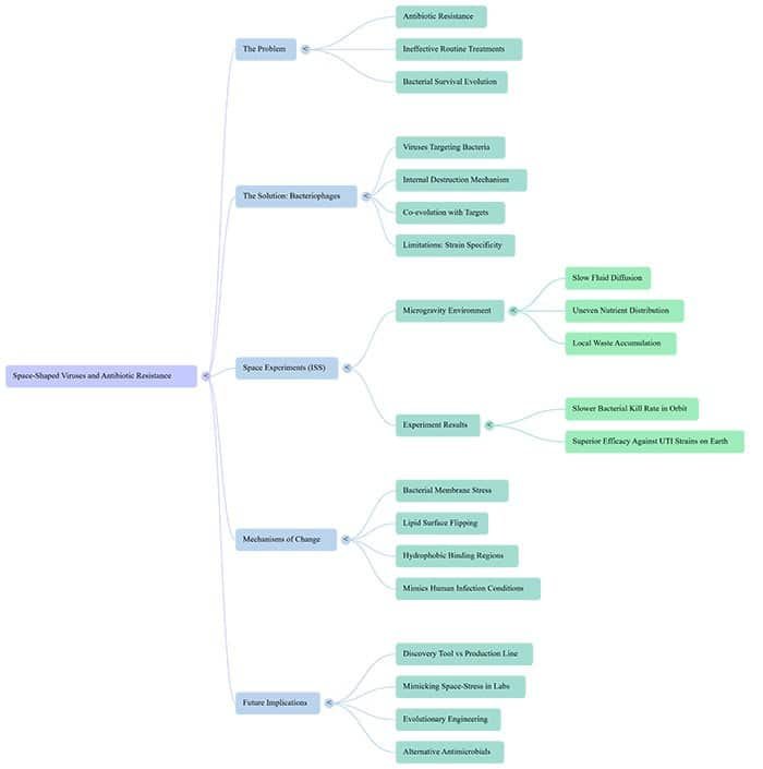 A mind map diagram shows "Space-Engineered Viruses and Antibiotic Resistance" as the central topic, branching into segments on problems, experiments, mechanisms, the impact of Space environments, and future implications.