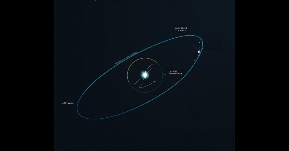 Diagram showing Earth crossing Halley Comet debris trail causing Eta Aquariids meteor shower