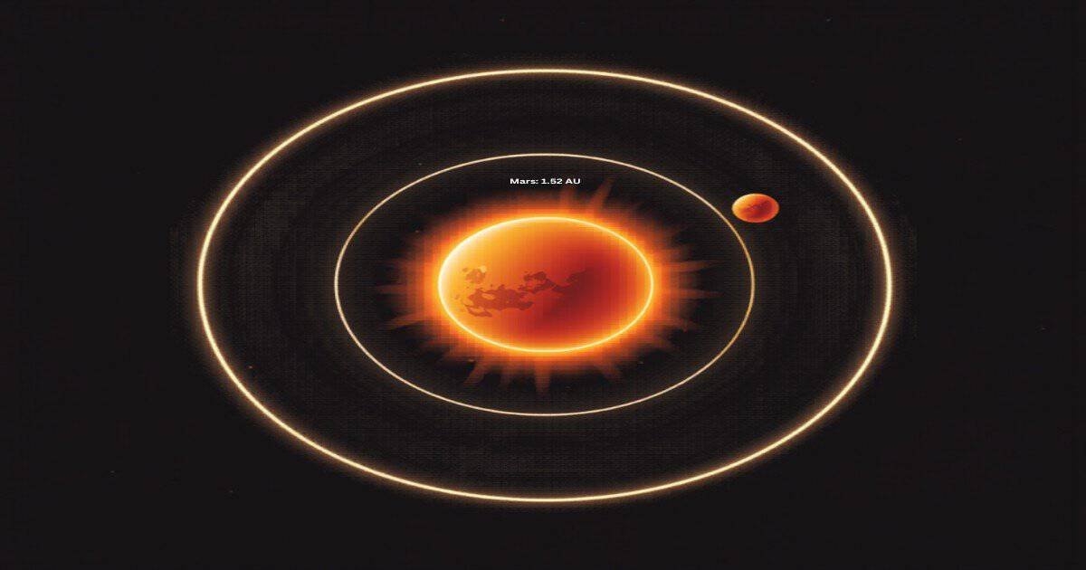 How Far Is Mars from the Sun? 1 Mars orbital distance from the Sun at 1.52 AU compared to Earth at 1 AU