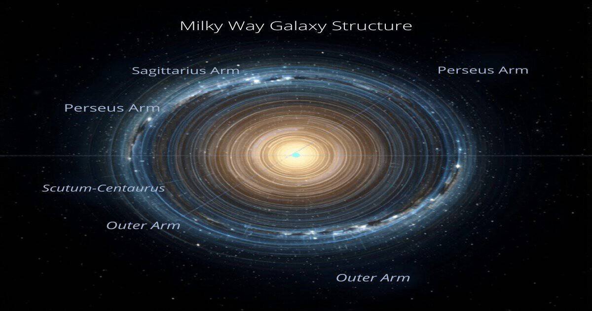 Milky Way galaxy structure diagram showing spiral arms and Earth position