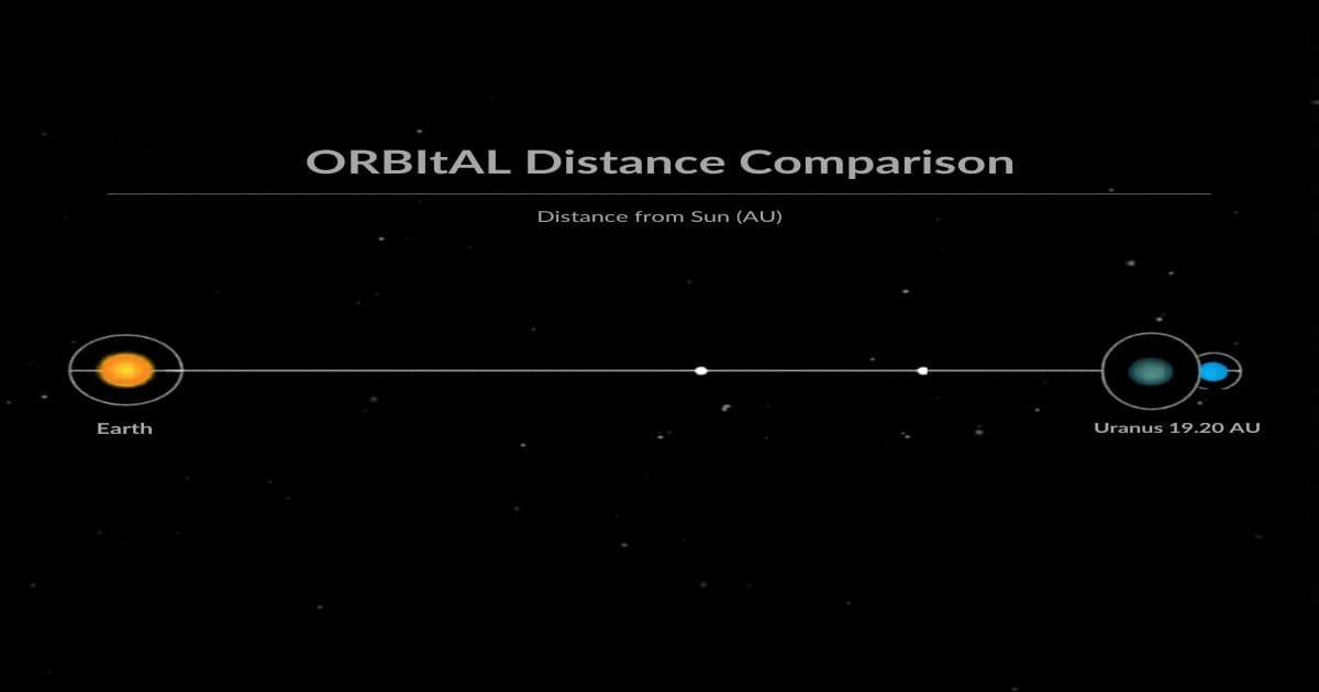 Uranus orbital distance comparison showing distance from the Sun in astronomical units