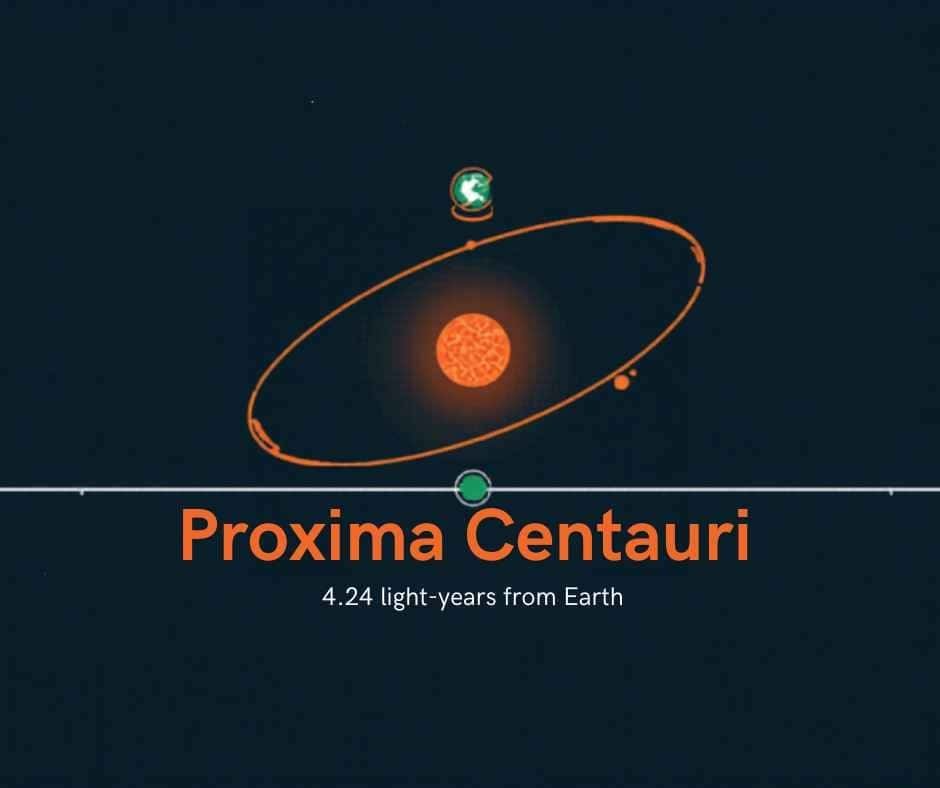 Diagram showing Proxima Centauri, an orange star, with the closest exoplanet to Earth orbiting it, labeled as 4.24 light-years from Earth.
