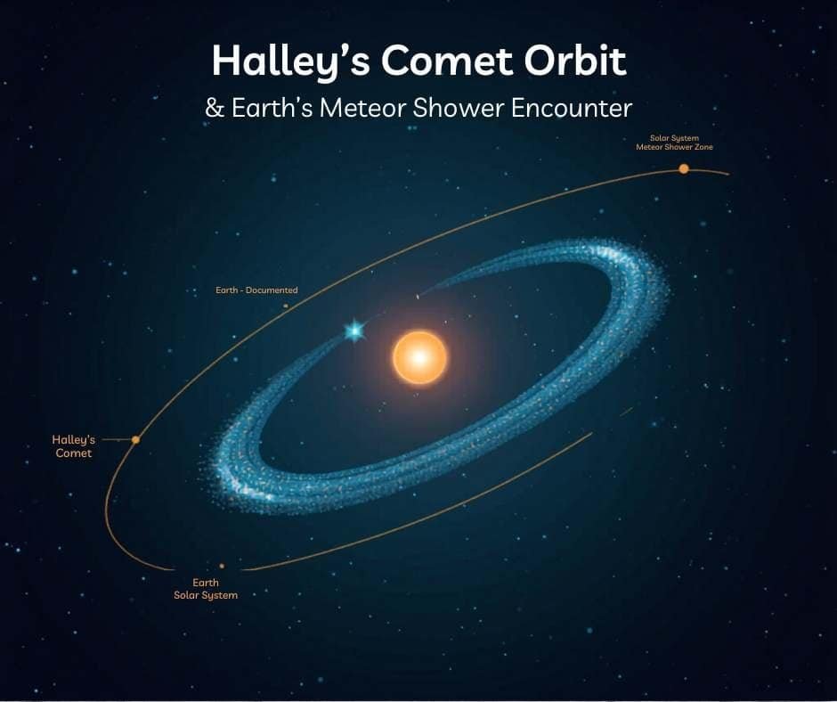 When Is the 2026 Eta Aquarids Meteor Shower Peak — And How Can You See It? 1 Diagram showing Halley’s Comet orbiting the Sun, with its path crossing Earth’s orbit and illustrating where Earth encounters meteor showers such as the eta aquarids meteor shower.