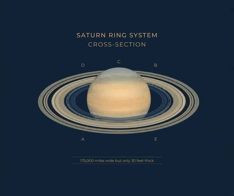 Diagram of Saturn and its ring system labeled A to E, showing a cross-section. Text notes the Saturn rings are 175,000 miles wide, about 30 feet thick, and highlights the number of rings and their unique ring composition.