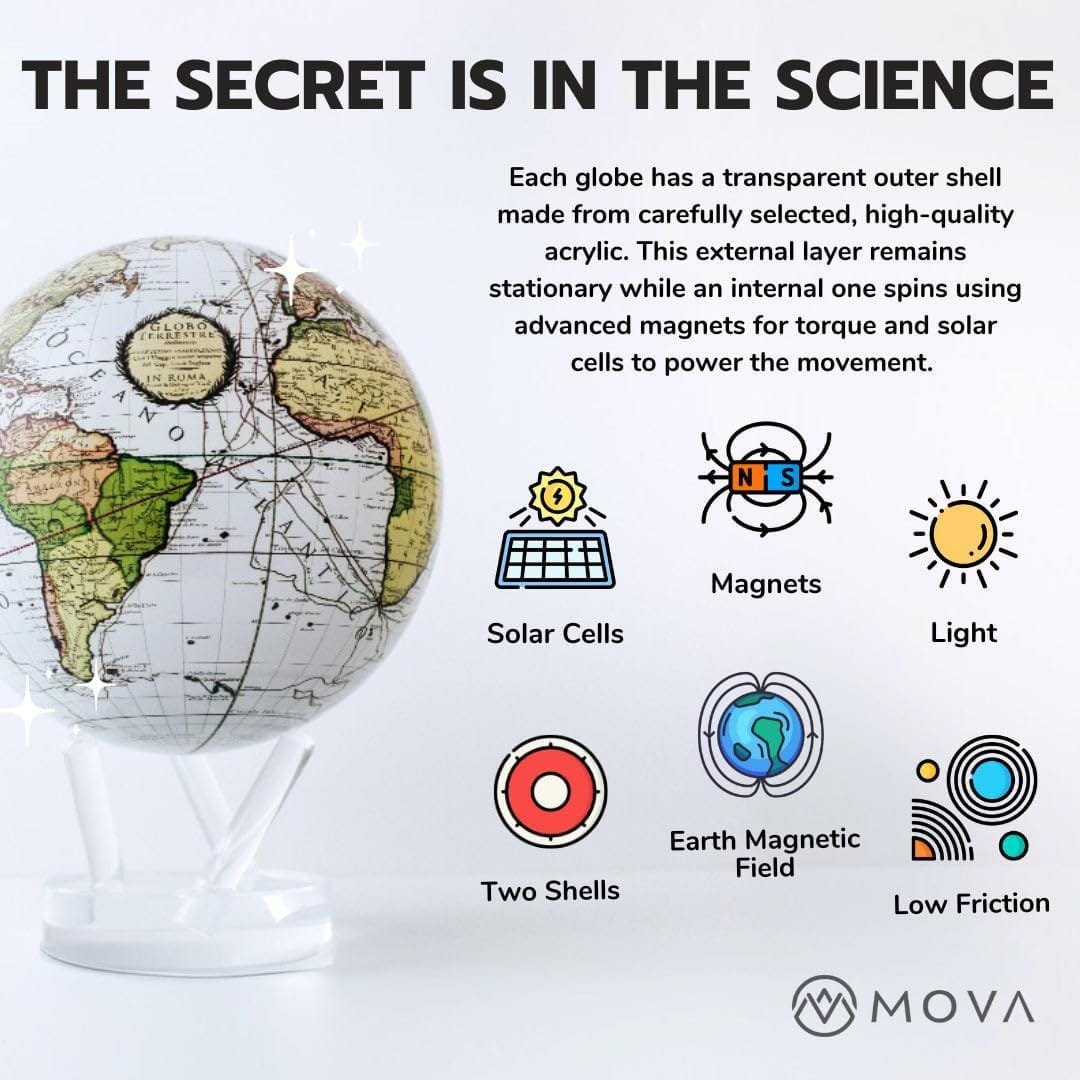 Detailed depiction of the Globe Metallic 4.5" mechanism, highlighting its 4.5-inch metallic build that utilizes solar cells, magnets, and Earth's magnetic field to achieve smooth and low-friction rotation.