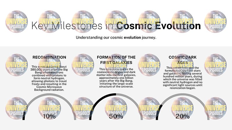 Explore the universe's evolution with a free PDF download, "How did the universe begin?" It includes a diagram of key milestones like Recombination, Formation of the First Galaxies, and Cosmic Dark Ages with respective progress percentages.