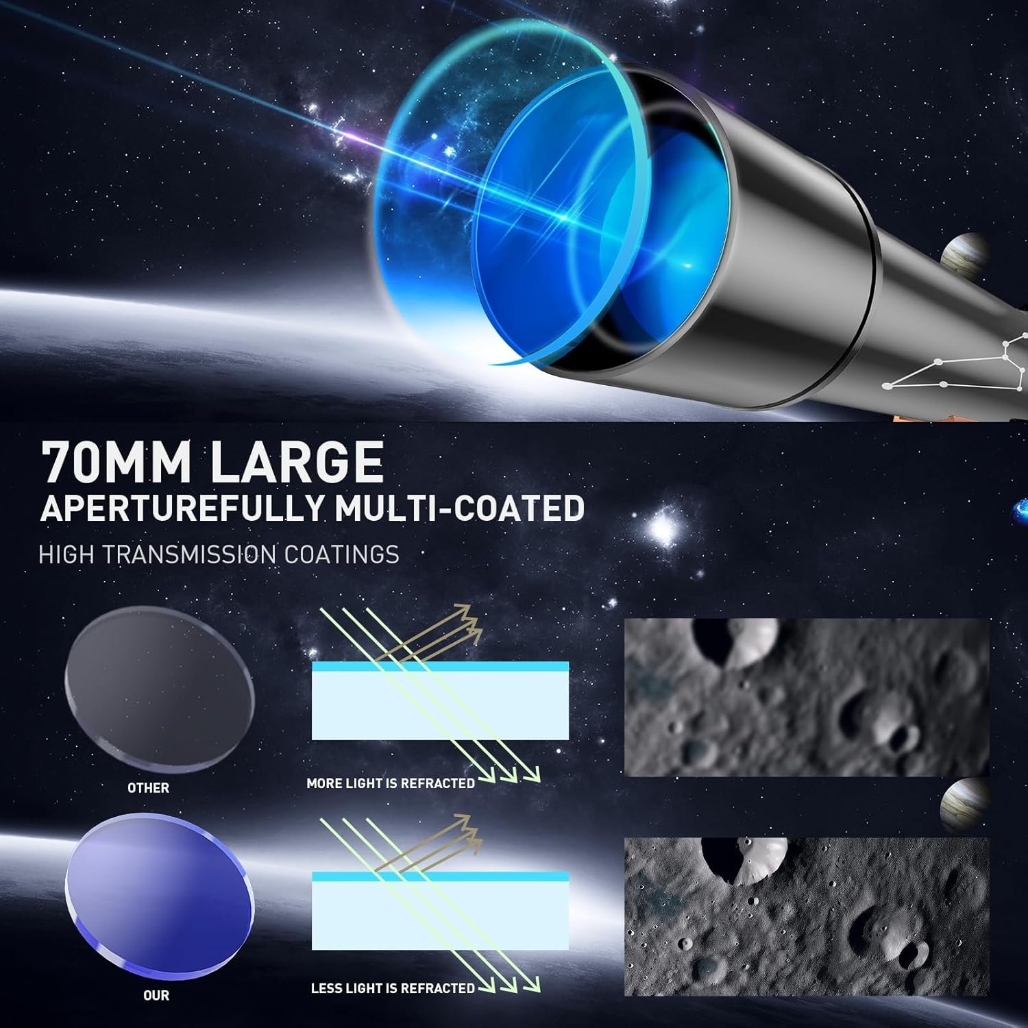 A diagram compares multi-coated and uncoated telescope lenses, showing a 70mm large-aperture telescope in space with a close-up of lens coatings and effects on light transmission and image clarity.