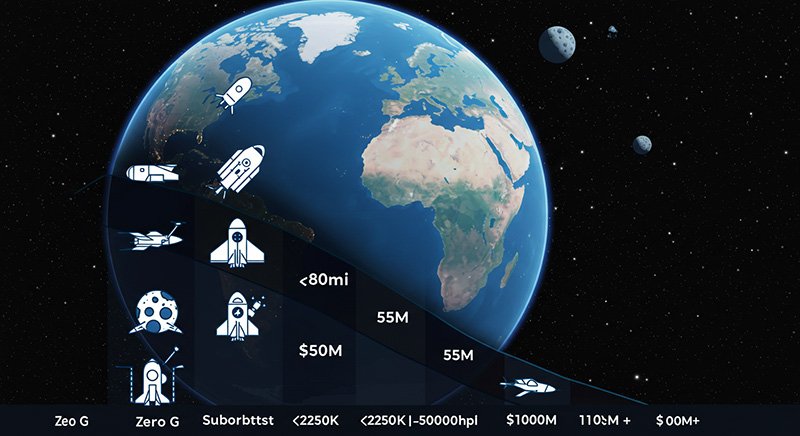 Illustration of Earth with various spacecraft icons at increasing altitudes, displaying cost, distance, and other statistics for different space travel methods, including Space Tourism.