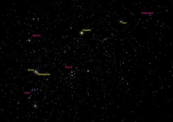 From Which Planet Can We Have a Better View of the Sun? 8 A star field with labels marking Capella, the Sun, Betelgeuse, Sirius, Orion, Gemini, Taurus, and Cassiopeia among the stars.