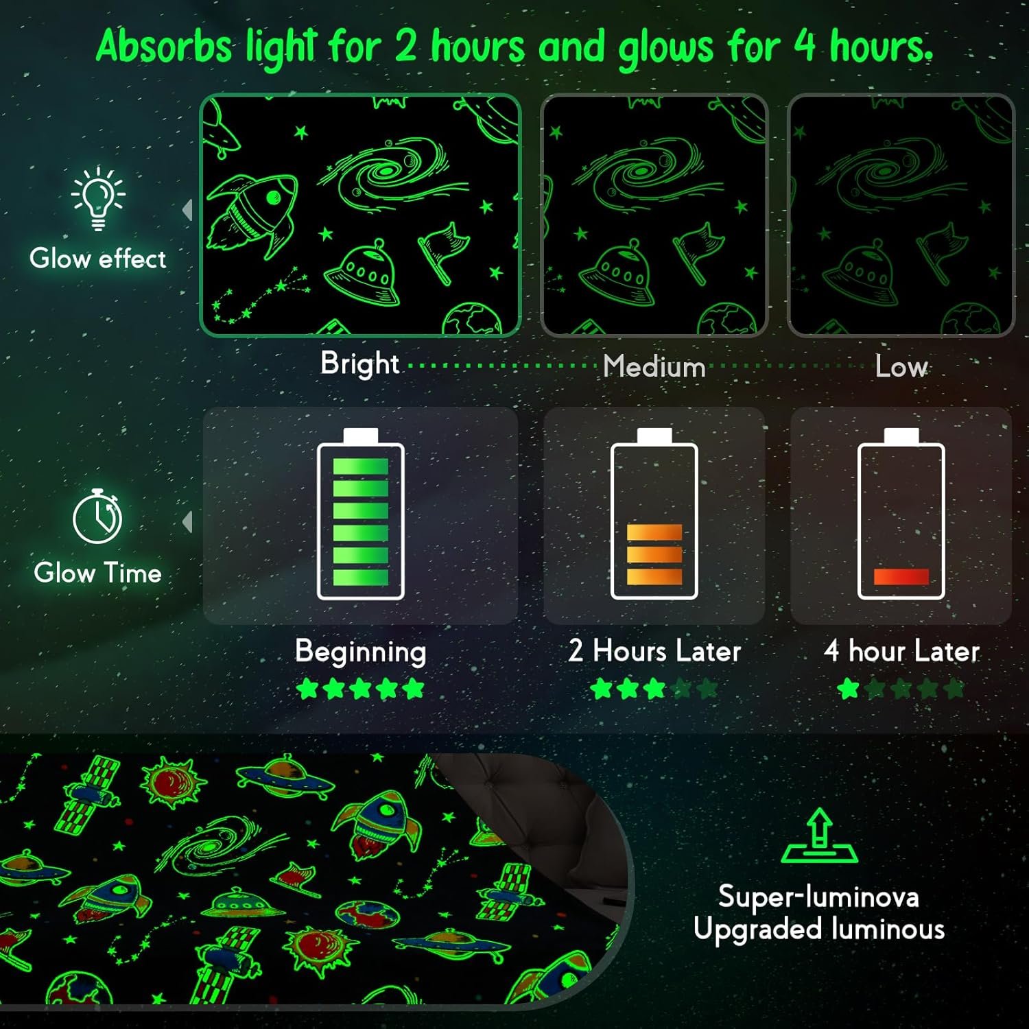 Illustration showing glow-in-the-dark space-themed designs, battery icons indicating brightness fading over 4 hours, and text describing “super-luminova upgraded luminous” effect.