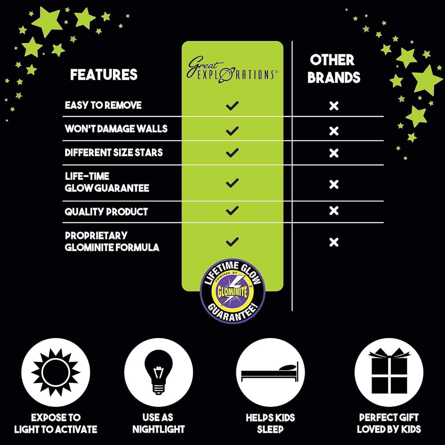 Comparison chart showing "Great Explorations" glow stars offer more features—such as easy removal and lifetime glow—than other brands; icons below highlight product uses and benefits.