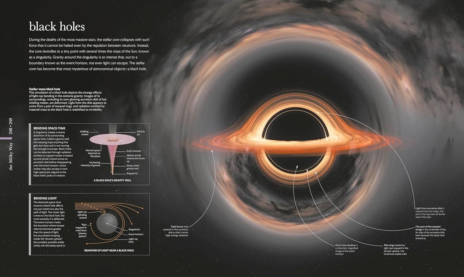 A digital illustration of a black hole with labeled parts, including the event horizon, accretion disk, and gravitational lensing, alongside informational text and diagrams explaining black holes.